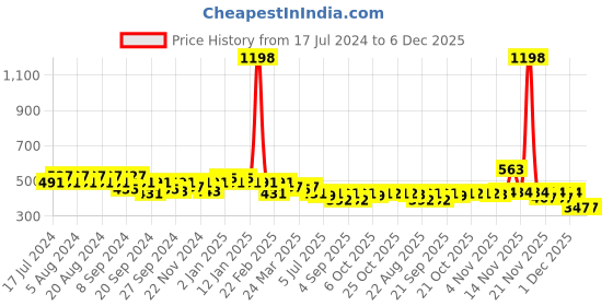 myntra.com GRACIT Women Red Biker Shorts gracit Price History Graph from 17 Jul 2024 to 5 Dec 2025