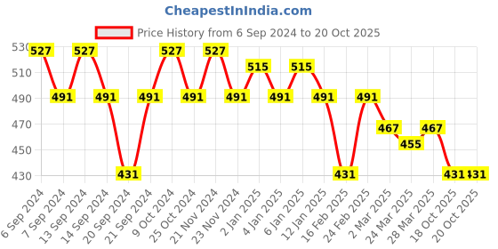 myntra.com GRACIT Women Red Biker Shorts gracit Price History Graph from 6 Sep 2024 to 19 Oct 2025