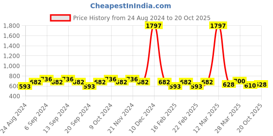 myntra.com GRACIT Women Red Cotton Pack of 3 Cycling Sports Shorts gracit Price History Graph from 24 Aug 2024 to 20 Oct 2025