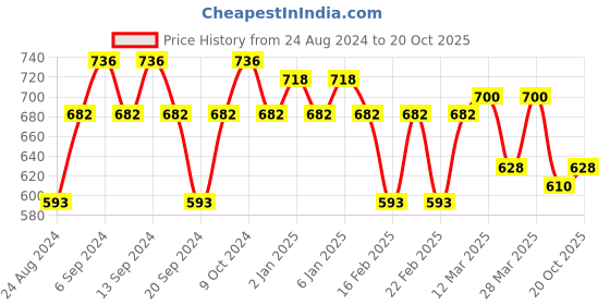 myntra.com GRACIT Women Red Cotton Pack of 3 Cycling Sports Shorts gracit Price History Graph from 24 Aug 2024 to 20 Oct 2025