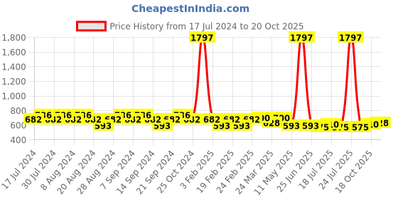 myntra.com GRACIT Women Red Cycling Sports Shorts gracit Price History Graph from 17 Jul 2024 to 20 Oct 2025