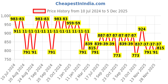 myntra.com GRACIT Women Red Grey Pack of 2 Red & Grey Solid Loose Fit Cotton Salwar gracit Price History Graph from 10 Jul 2024 to 4 Dec 2025