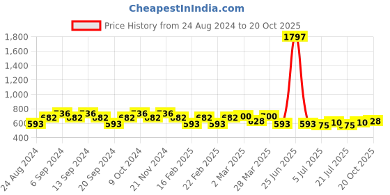 myntra.com GRACIT Women Red Pack Of 3 Cycling Sports Shorts gracit Price History Graph from 24 Aug 2024 to 20 Oct 2025