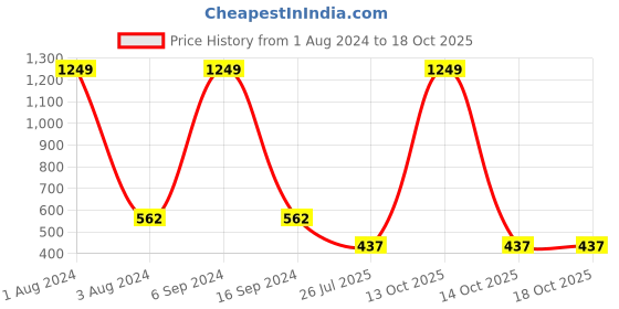 myntra.com GRACIT Women Red Running Sports Shorts gracit Price History Graph from 1 Aug 2024 to 18 Oct 2025