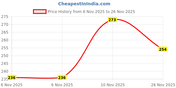 myntra.com GRACIT Women Red Self Design Net Lingerie Set LST01-03-30-Red gracit Price History Graph from 6 Nov 2025 to 26 Nov 2025