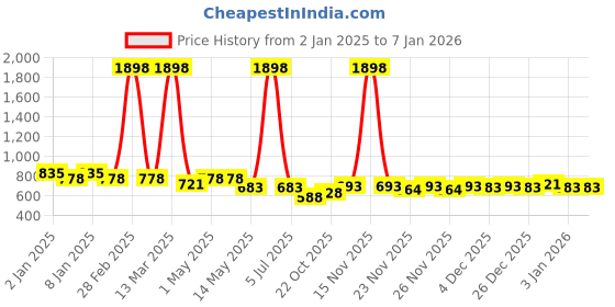 myntra.com GRACIT Women Red Solid gracit Price History Graph from 2 Jan 2025 to 3 Jan 2026