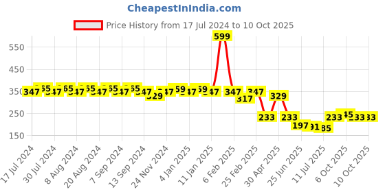 myntra.com GRACIT Women Red Solid Biker Shorts gracit Price History Graph from 17 Jul 2024 to 10 Oct 2025
