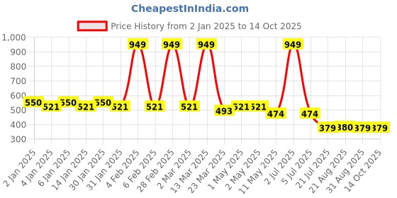 myntra.com GRACIT Women Red Solid Flared Palazzo gracit Price History Graph from 2 Jan 2025 to 13 Oct 2025