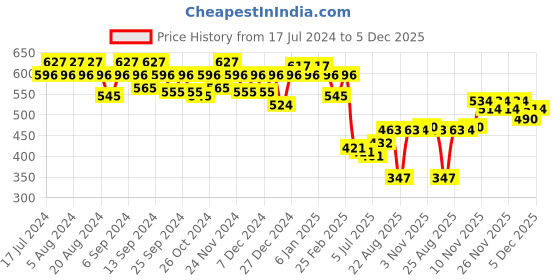 myntra.com GRACIT Women Red Solid Loose-Fit Salwar gracit Price History Graph from 17 Jul 2024 to 5 Dec 2025