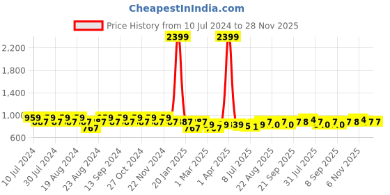 myntra.com GRACIT Women Salwar gracit Price History Graph from 10 Jul 2024 to 28 Nov 2025