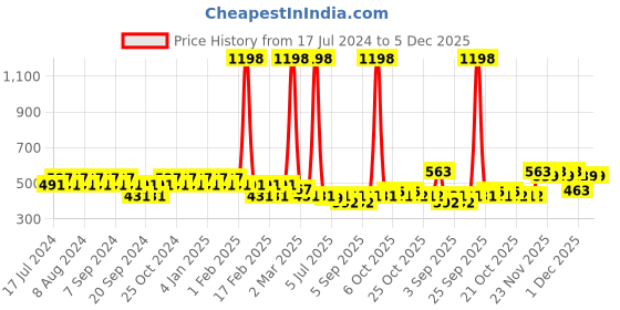 myntra.com GRACIT Women Set Of 2 Beige & Pink Biker Shorts gracit Price History Graph from 17 Jul 2024 to 5 Dec 2025