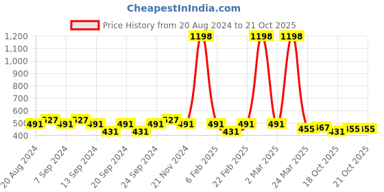 myntra.com GRACIT Women Set Of 2 Biker Shorts gracit Price History Graph from 20 Aug 2024 to 19 Oct 2025