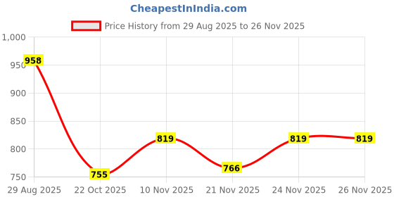 myntra.com GRACIT Women Set of 2 Black & White Printed Rayon Palazzos gracit Price History Graph from 29 Aug 2025 to 25 Nov 2025