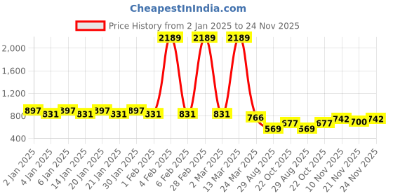 myntra.com GRACIT Women Set of 2 Brown & White Printed Rayon Palazzos gracit Price History Graph from 2 Jan 2025 to 24 Nov 2025