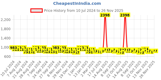 myntra.com GRACIT Women Set of 2 Grey & Beige Solid Cotton Salwar gracit Price History Graph from 10 Jul 2024 to 25 Nov 2025