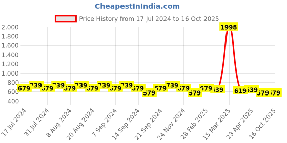 myntra.com GRACIT Women Set Of 2 Grey & Magenta Ethnic Palazzos gracit Price History Graph from 17 Jul 2024 to 15 Oct 2025