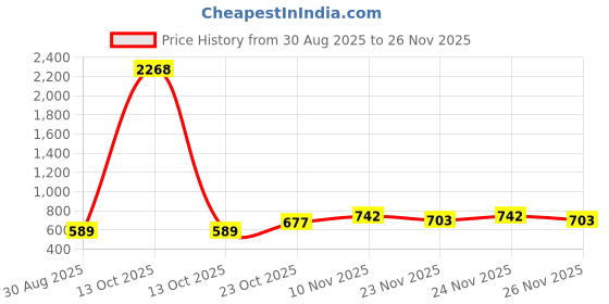 myntra.com GRACIT Women Set of 2 Maroon & White Ethnic Motifs Printed Flared Knitted Palazzos gracit Price History Graph from 30 Aug 2025 to 25 Nov 2025