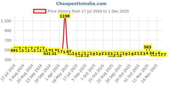 myntra.com GRACIT Women Set Of 2 Navy Blue & Blue Solid Cycling Shorts gracit Price History Graph from 17 Jul 2024 to 30 Nov 2025