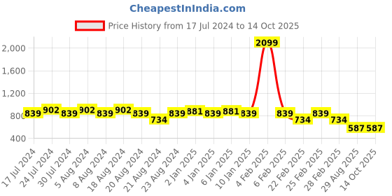 myntra.com GRACIT Women Set Of 2 Navy Blue & Red Flared Ethnic Palazzos gracit Price History Graph from 17 Jul 2024 to 13 Oct 2025