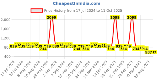 myntra.com GRACIT Women Set Of 2 Navy Blue & Red Flared Ethnic Palazzos gracit Price History Graph from 17 Jul 2024 to 11 Oct 2025