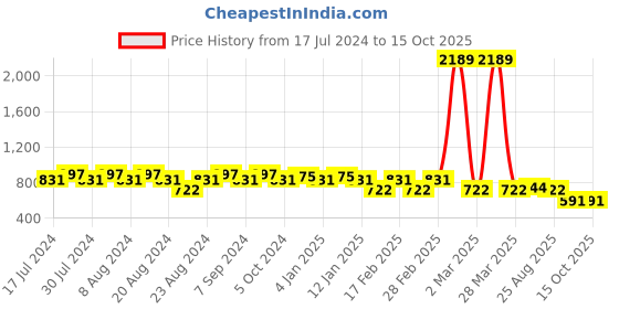 myntra.com GRACIT Women Set Of 2 Pink & Olive Green Flared Palazzos gracit Price History Graph from 17 Jul 2024 to 15 Oct 2025