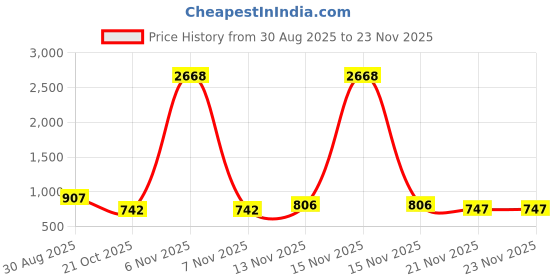 myntra.com GRACIT Women Set of 2 Red & Black Ethnic Motifs Printed Flared Ethnic Palazzos gracit Price History Graph from 30 Aug 2025 to 23 Nov 2025