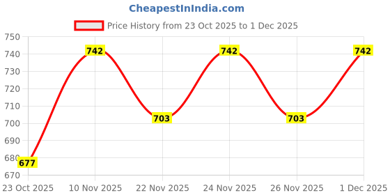 myntra.com GRACIT Women Set of 2 Red & Black Flared Knitted Ethnic Palazzos gracit Price History Graph from 23 Oct 2025 to 30 Nov 2025