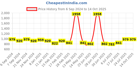 myntra.com GRACIT Women Set of 2 Red & Blue Solid Cotton Salwar gracit Price History Graph from 6 Sep 2024 to 13 Oct 2025