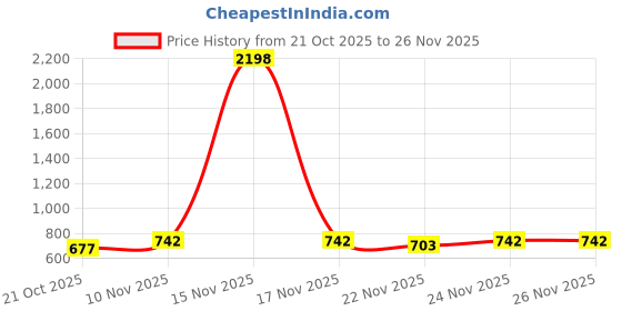 myntra.com GRACIT Women Set of 2 Turquoise Blue & Red Knitted Ethnic Palazzos gracit Price History Graph from 21 Oct 2025 to 24 Nov 2025