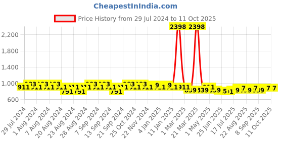 myntra.com GRACIT Women Set of 2 White & Pink Solid Cotton Salwar gracit Price History Graph from 29 Jul 2024 to 4 Oct 2025