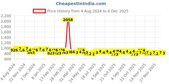 myntra.com GRACIT Women Set Of 2 White & Sky Blue Solid Cotton Salwar gracit Price History Graph from 4 Aug 2024 to 4 Dec 2025