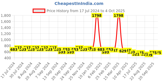 myntra.com GRACIT Women Set of 2 Yellow & Maroon Flared Palazzos gracit Price History Graph from 17 Jul 2024 to 4 Oct 2025
