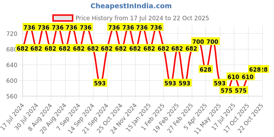 myntra.com GRACIT Women Set Of 3 Cycling Sports Shorts gracit Price History Graph from 17 Jul 2024 to 20 Oct 2025