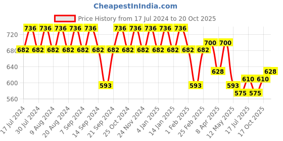 myntra.com GRACIT Women Set of 3 Cycling Sports Shorts gracit Price History Graph from 17 Jul 2024 to 20 Oct 2025