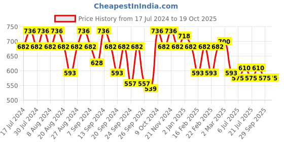 myntra.com GRACIT Women Set Of 3 Cycling Sports Shorts gracit Price History Graph from 17 Jul 2024 to 17 Oct 2025