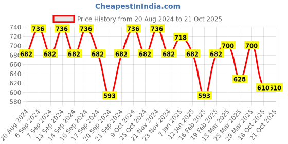 myntra.com GRACIT Women Set Of 3 Cycling Sports Shorts gracit Price History Graph from 20 Aug 2024 to 20 Oct 2025