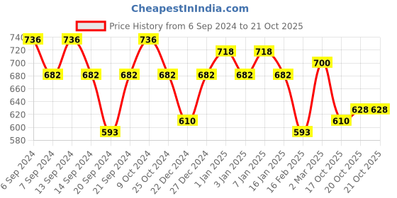 myntra.com GRACIT Women Set of 3 Cycling Sports Shorts gracit Price History Graph from 6 Sep 2024 to 21 Oct 2025