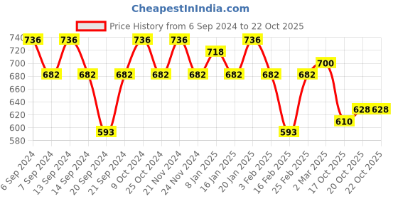 myntra.com GRACIT Women Set Of 3 Cycling Sports Shorts gracit Price History Graph from 6 Sep 2024 to 22 Oct 2025