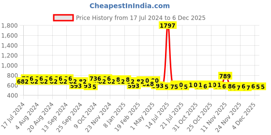 myntra.com GRACIT Women Set of 3 Red Skinny Fit Biker Shorts gracit Price History Graph from 17 Jul 2024 to 5 Dec 2025