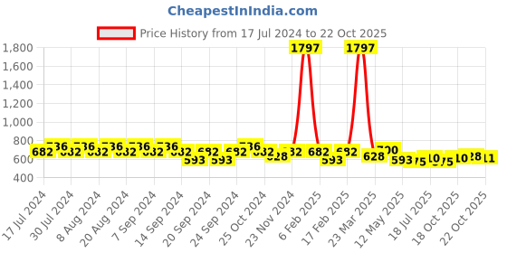 myntra.com GRACIT Women Set Of 3 Solid Cycling Sports Shorts gracit Price History Graph from 17 Jul 2024 to 21 Oct 2025
