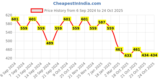 myntra.com GRACIT Women Skinny Fit Cycling Sports Shorts gracit Price History Graph from 6 Sep 2024 to 23 Oct 2025