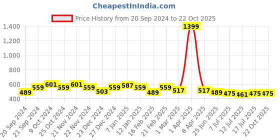 myntra.com GRACIT Women Skinny Fit Cycling Sports Shorts gracit Price History Graph from 20 Sep 2024 to 22 Oct 2025