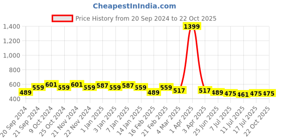 myntra.com GRACIT Women Skinny Fit Cycling Sports Shorts gracit Price History Graph from 20 Sep 2024 to 21 Oct 2025