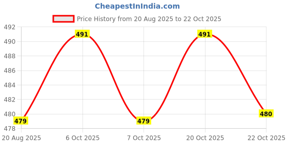 myntra.com GRACIT Women Skinny Fit Cycling Sports Shorts gracit Price History Graph from 20 Aug 2025 to 22 Oct 2025
