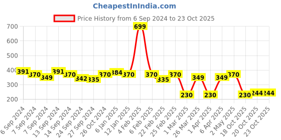 myntra.com GRACIT Women Skinny Fit Sports Shorts gracit Price History Graph from 6 Sep 2024 to 22 Oct 2025