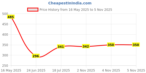 myntra.com GRACIT Women Smart Loose Fit Trousers gracit Price History Graph from 16 May 2025 to 4 Nov 2025