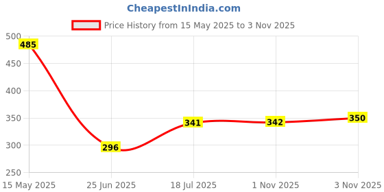 myntra.com GRACIT Women Smart Loose Fit Trousers gracit Price History Graph from 15 May 2025 to 3 Nov 2025