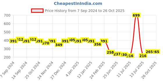 myntra.com GRACIT Women Solid Skinny Fit Cycling Sports Shorts gracit Price History Graph from 7 Sep 2024 to 26 Oct 2025