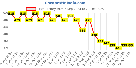 myntra.com GRACIT Women Striped Flared Knitted Palazzos gracit Price History Graph from 6 Sep 2024 to 27 Oct 2025