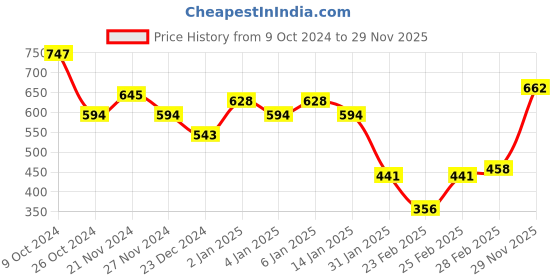 myntra.com GRACIT Women Sweatshirt gracit Price History Graph from 9 Oct 2024 to 29 Nov 2025